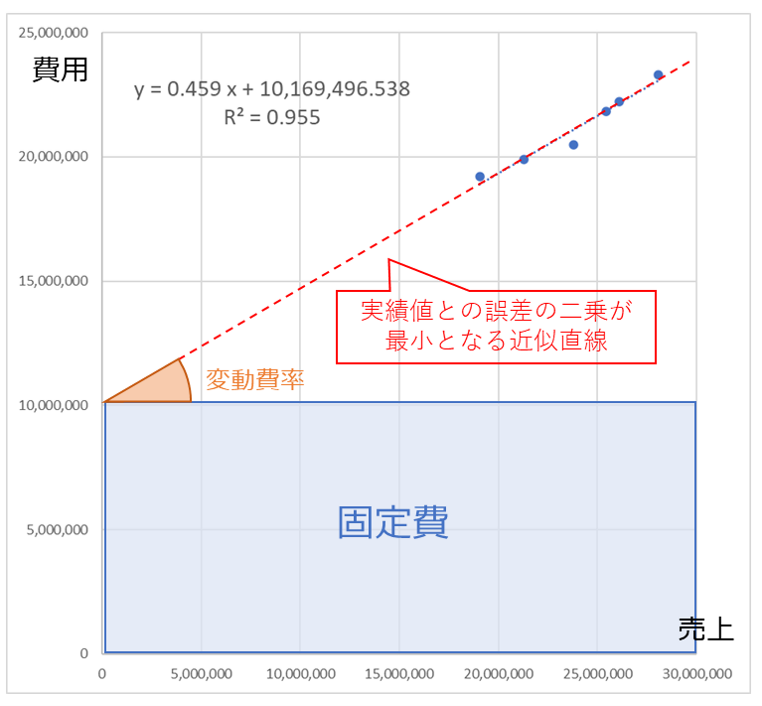 損益分岐点売上高 Excelサンプルファイルあり Srn経営事務所